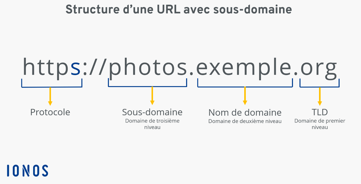 La Structure De Site Web Essentielle En 2022 - SEOptimer