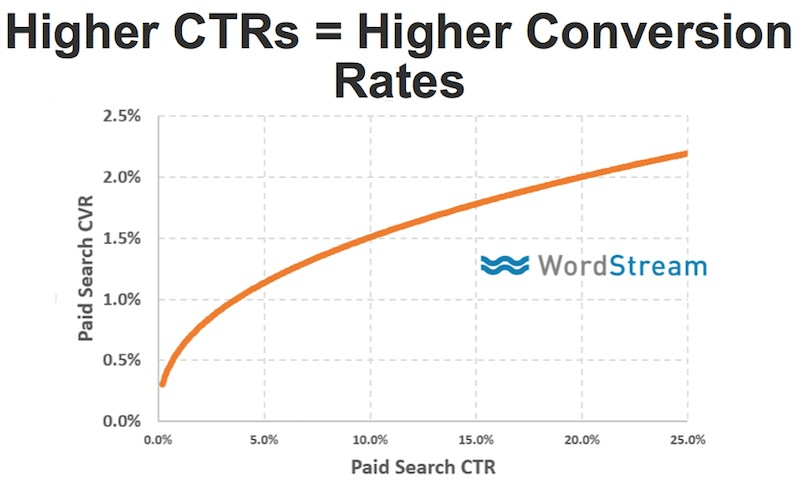 CTRとコンバージョン率