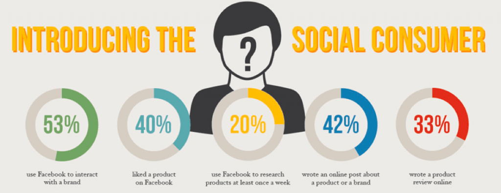 Sosyal medya pazarlaması sosyal tüketici istatistikleri