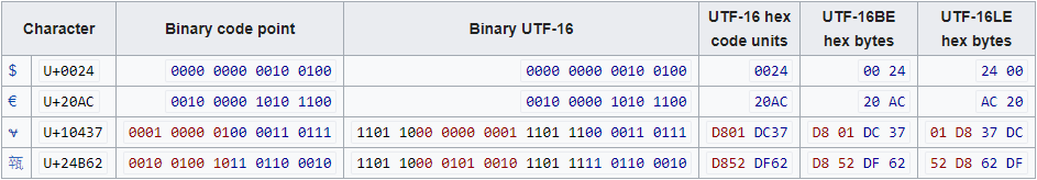 Exemplo de conjunto de caracteres Unicode UTF-16