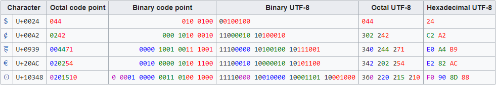 Exemplo de código do conjunto de caracteres UTF-8