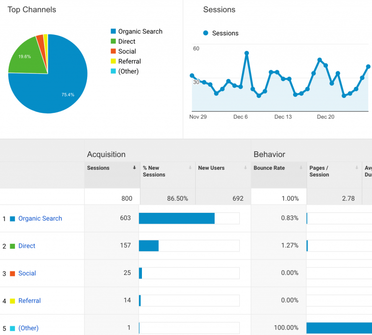 Web Analytics Dashboard Examples