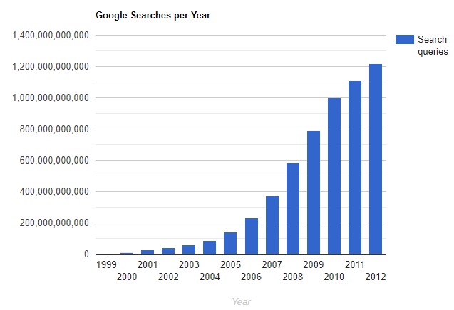 wyszukiwania w Google każdego roku