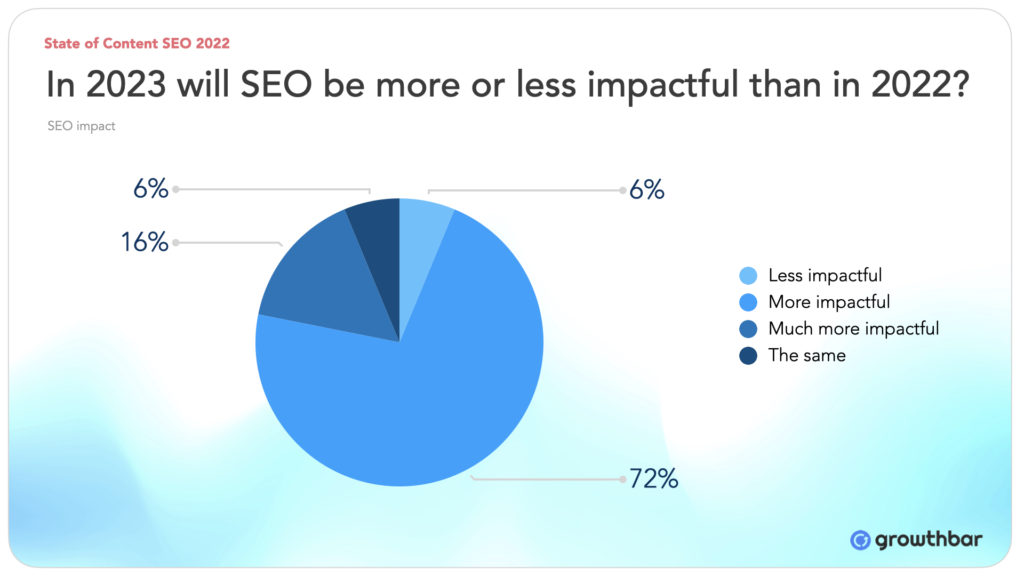 content and SEO impact