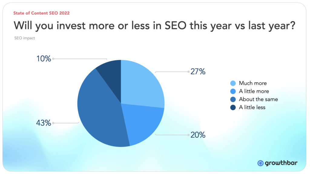 invest in SEO